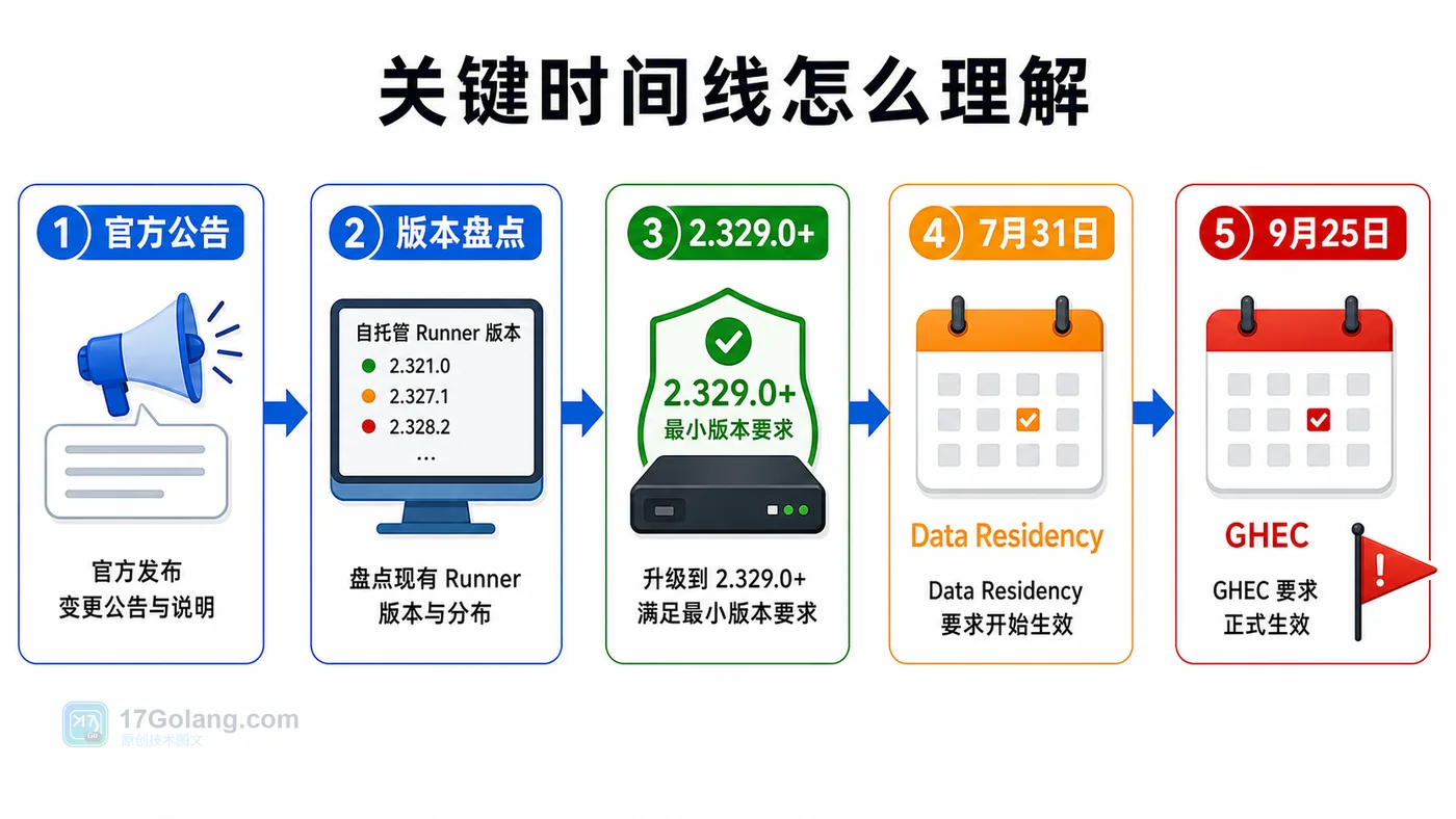 GitHub Actions 自托管 Runner 最低版本强制时间线：版本盘点、2.329.0 要求、GHEC Data Residency、GHEC 完整生效
