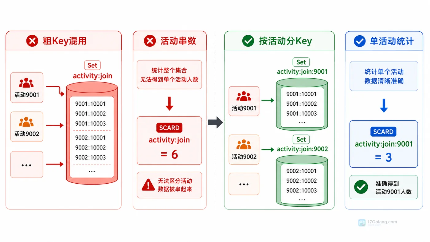 Redis Set Key 粒度排查：粗粒度 Key、活动维度、用户成员、单活动统计