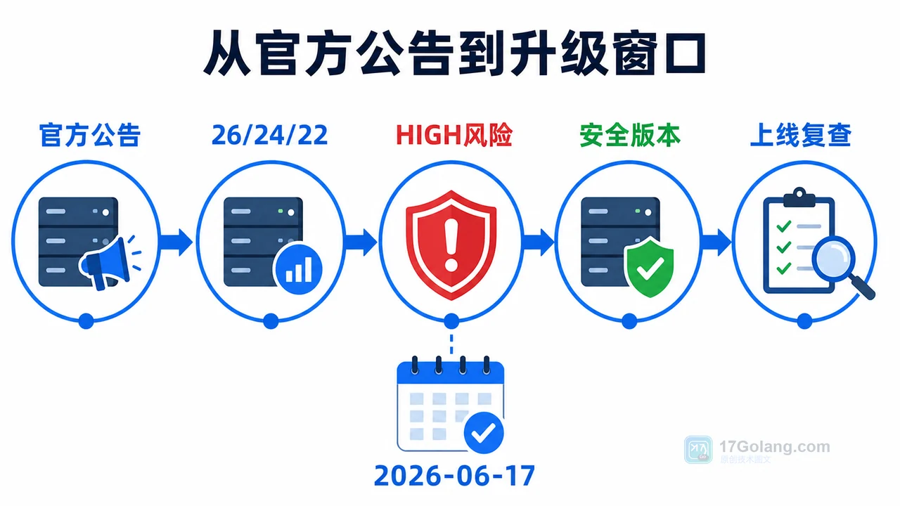 Node.js 安全公告到升级窗口排查流程图