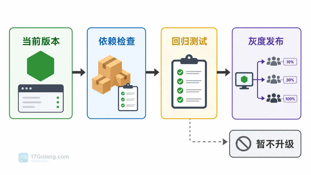 Node.js 是否升级的依赖检查回归测试灰度发布流程图