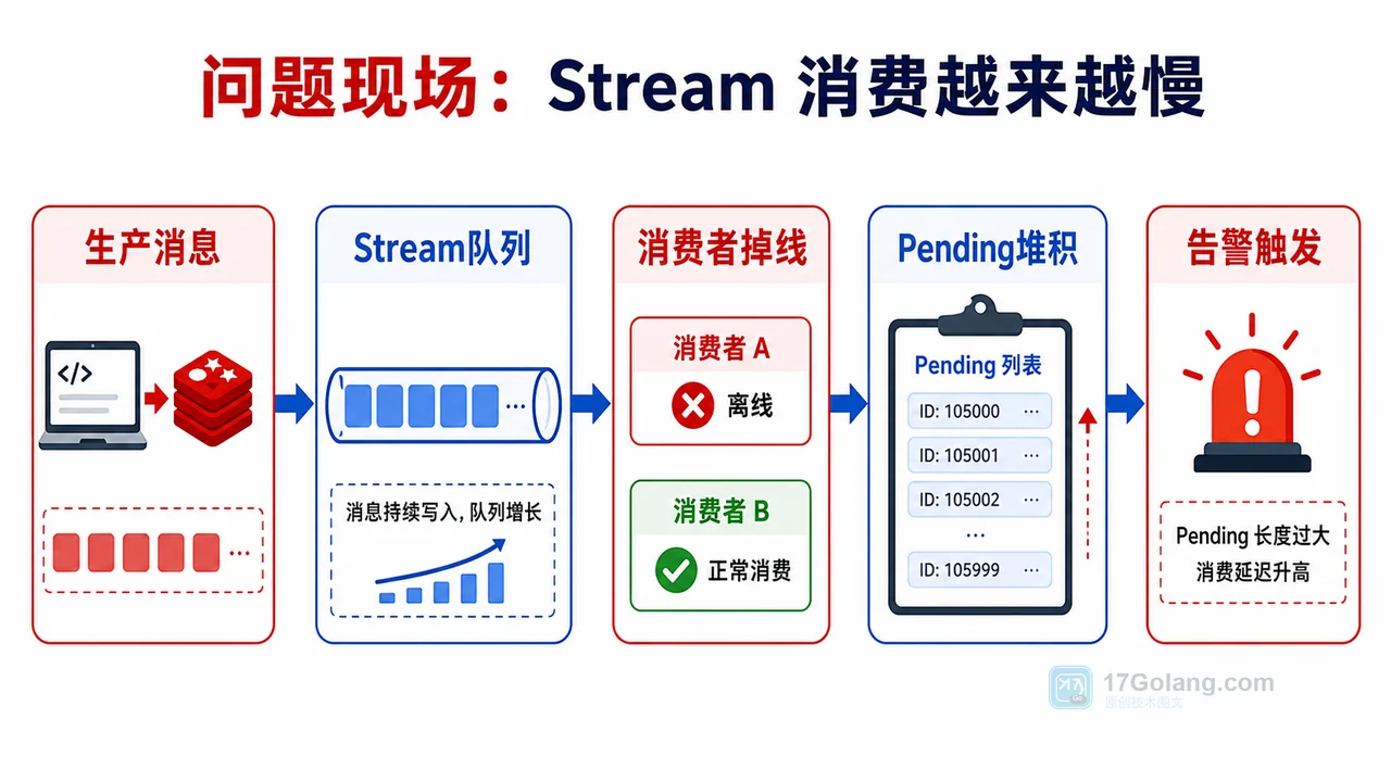 Redis Streams 消费者掉线导致 Pending 堆积和告警触发流程图