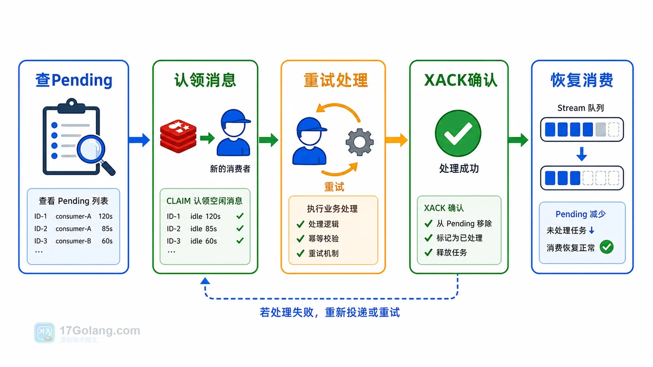 Redis Streams Pending 消息认领重试和 XACK 确认恢复消费流程图