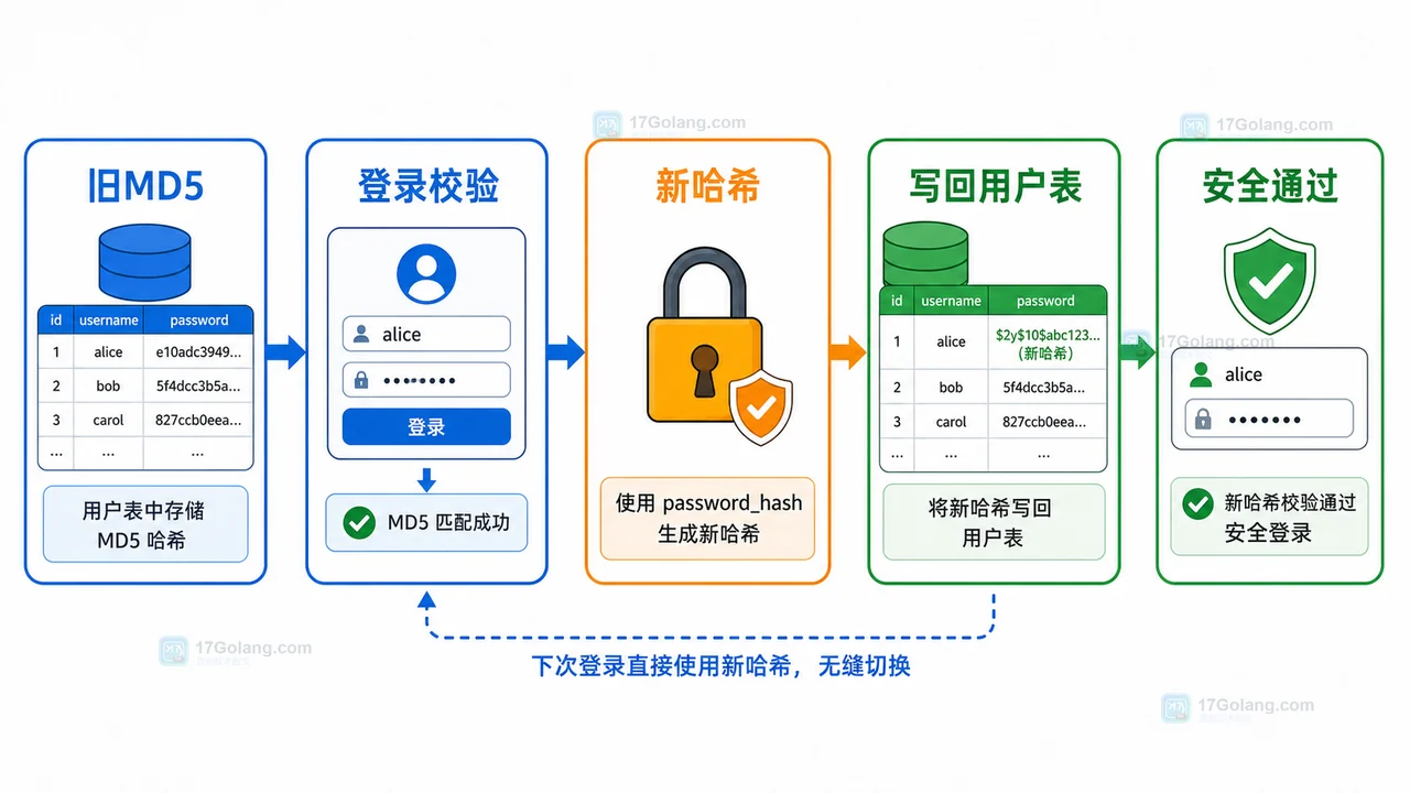 PHP 旧 MD5 密码迁移到 password_hash 的登录校验写回流程图