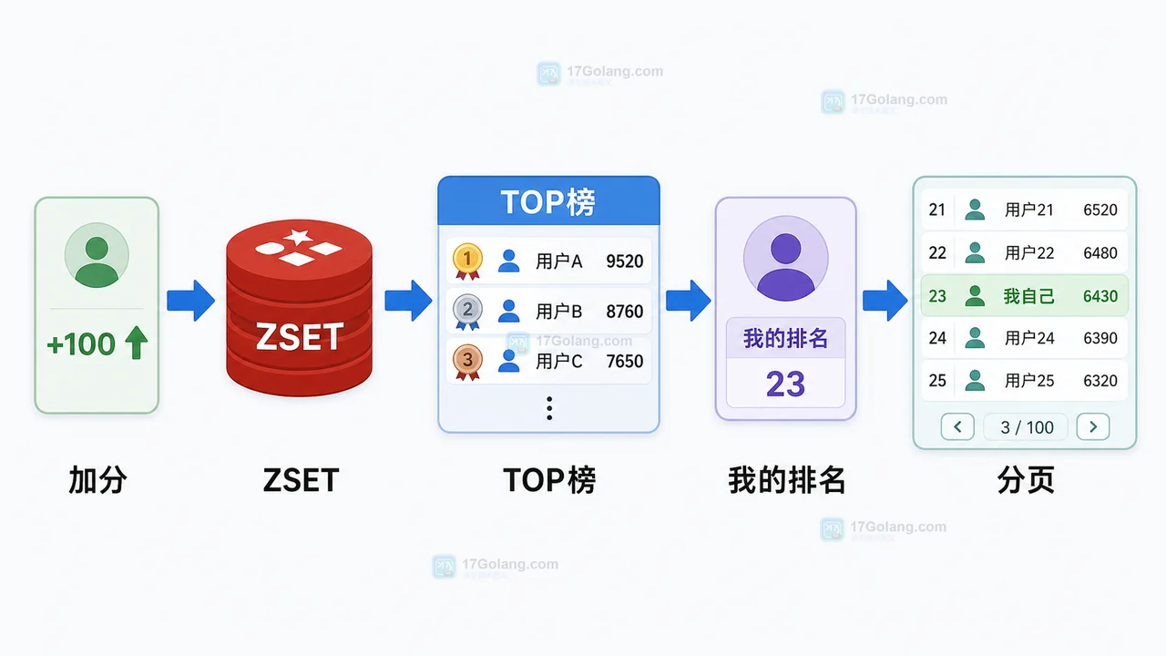 Redis ZSET 排行榜从加分到 TOP 榜、我的排名和分页展示的完整流程