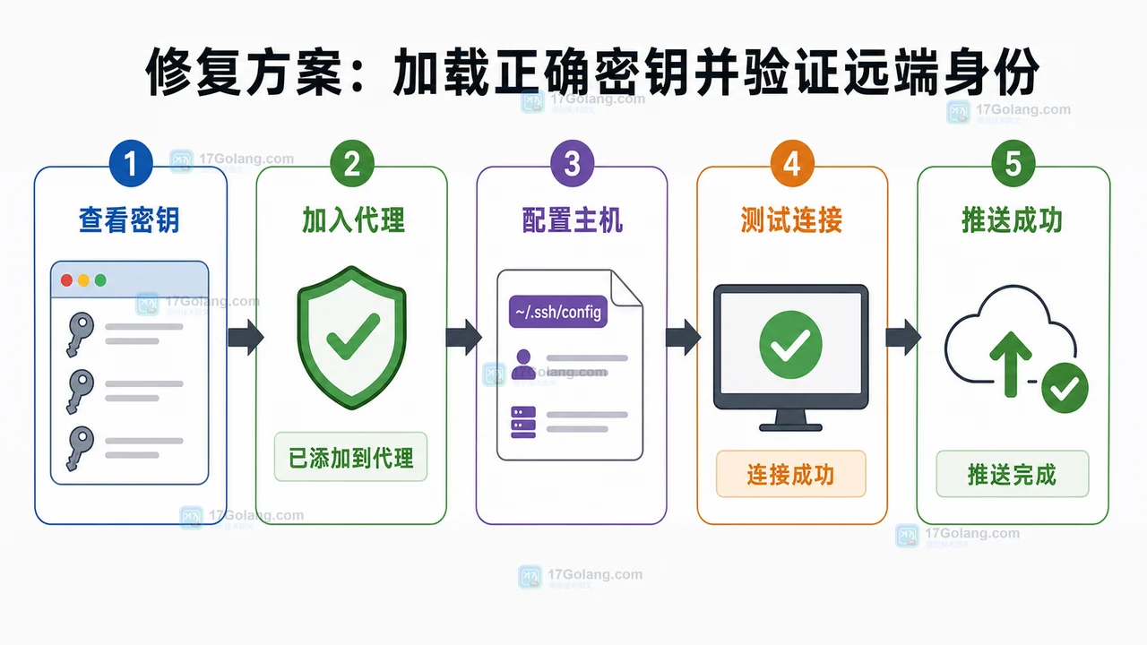 SSH 连接 Git 仓库时查看密钥、加入代理、配置主机、测试连接并推送成功的修复流程图