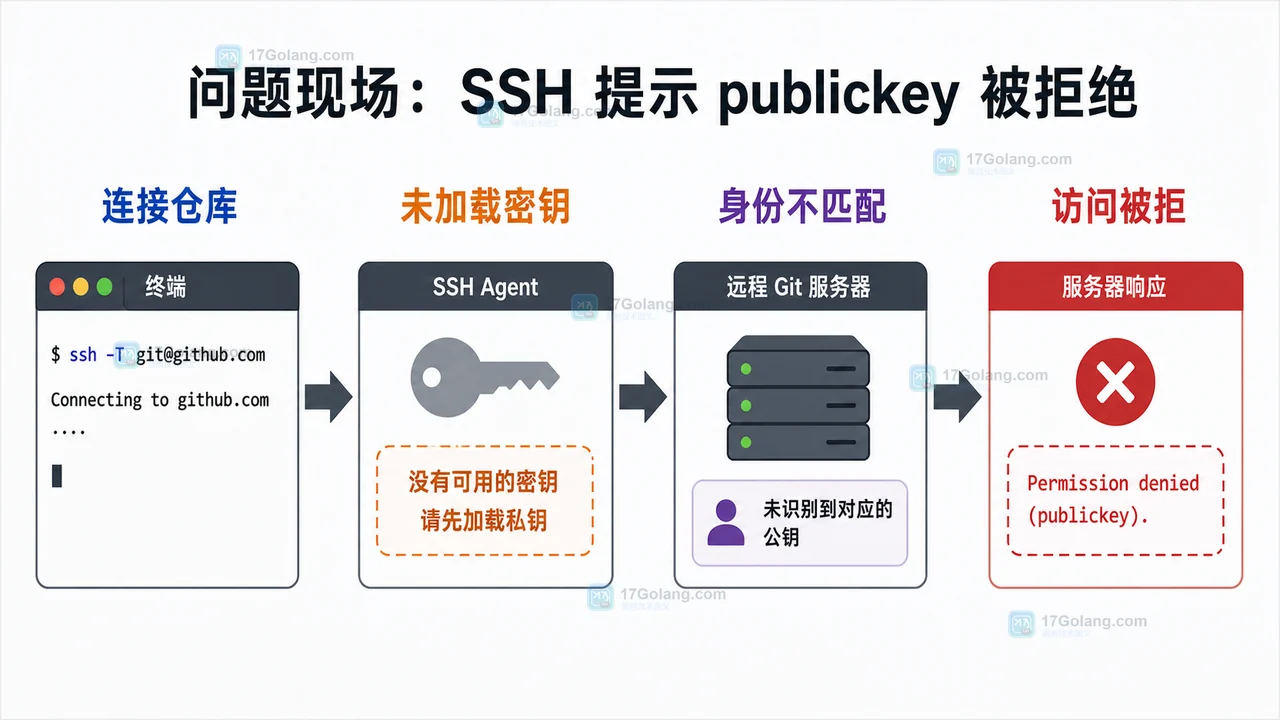 SSH 连接 Git 仓库时从连接仓库、未加载密钥、身份不匹配到访问被拒的排查流程图