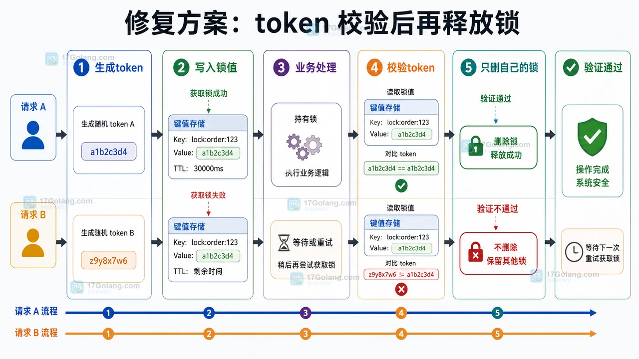 Redis 分布式锁生成 token、写入锁值、校验 token、只删除自己的锁并验证通过的修复流程图
