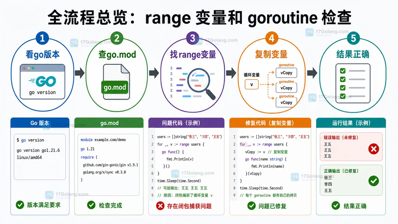 Go for range 启动 goroutine 时从看 go 版本、查 go.mod、找 range 变量、复制变量到结果正确的检查流程图