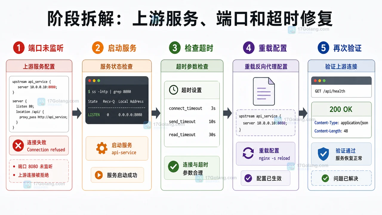 Nginx 502 中端口未监听、启动服务、检查超时、重载配置和再次验证的修复流程图