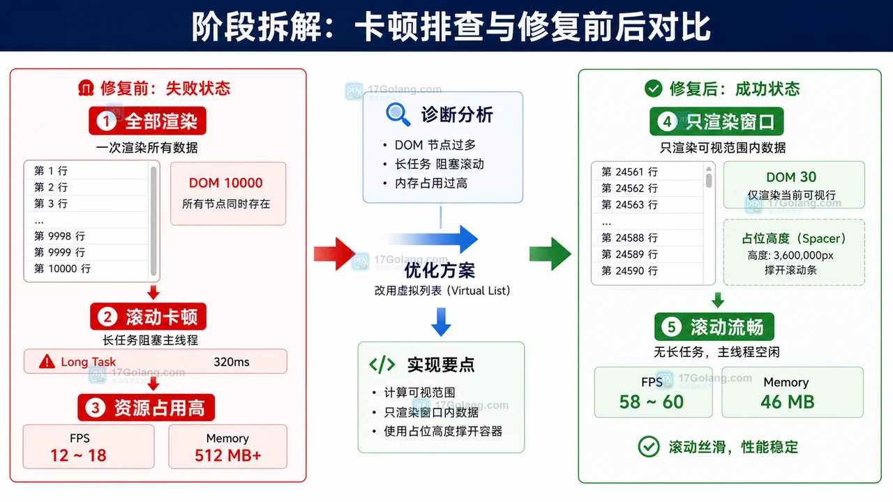 前端长列表从全部渲染导致卡顿到只渲染窗口实现滚动流畅的前后对比图