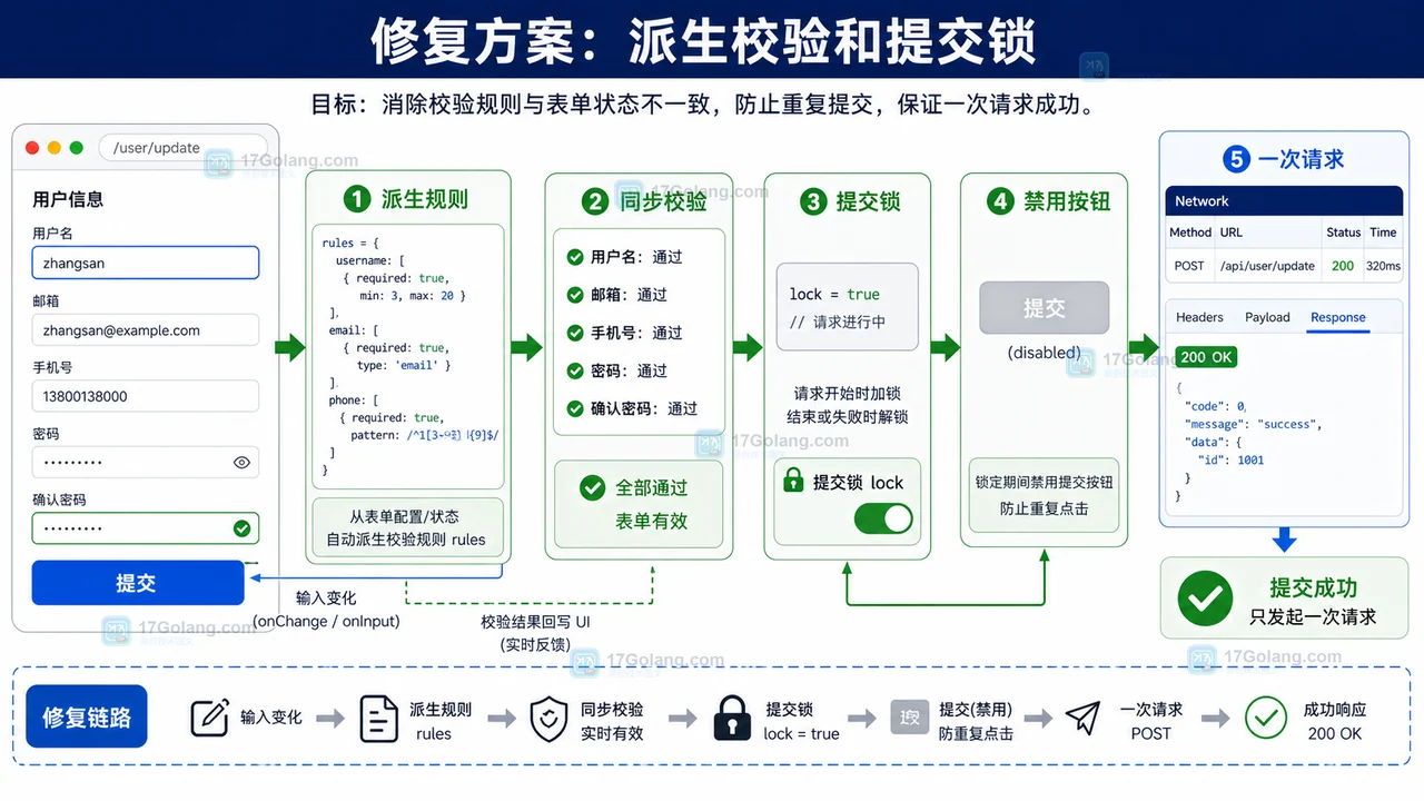 前端表单通过派生规则、同步校验、提交锁和禁用按钮只发起一次请求的修复流程图