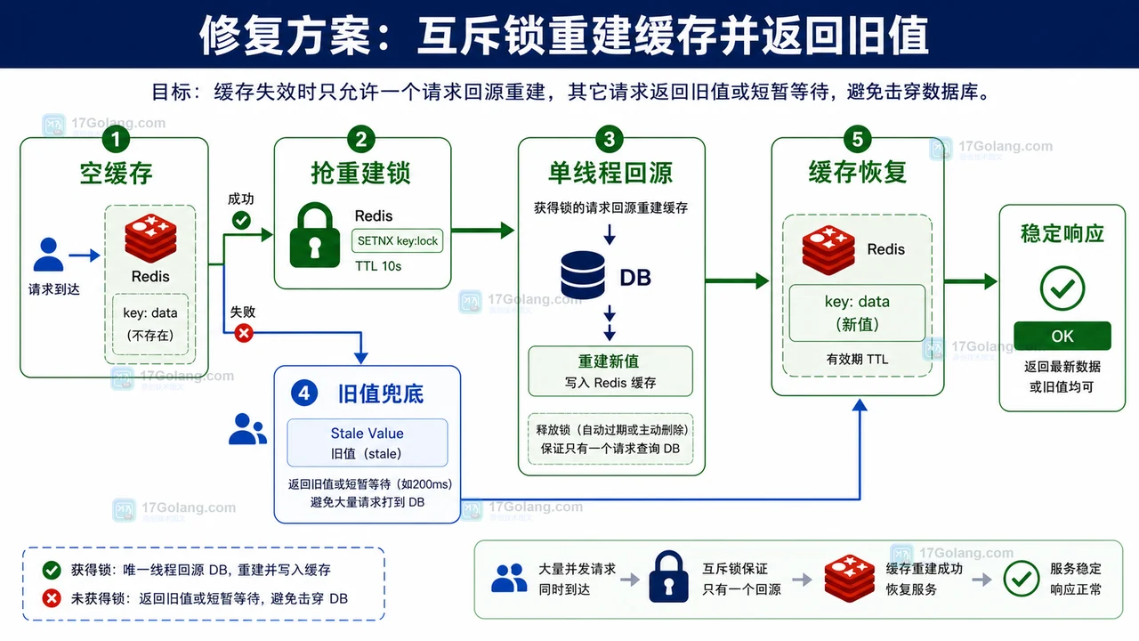 Redis 缓存击穿修复中空缓存、抢重建锁、单线程回源、旧值兜底和缓存恢复的流程图