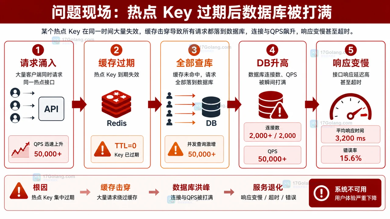 Redis 热点 Key 过期后请求涌入、缓存过期、全部查库、数据库升高和响应变慢的链路图
