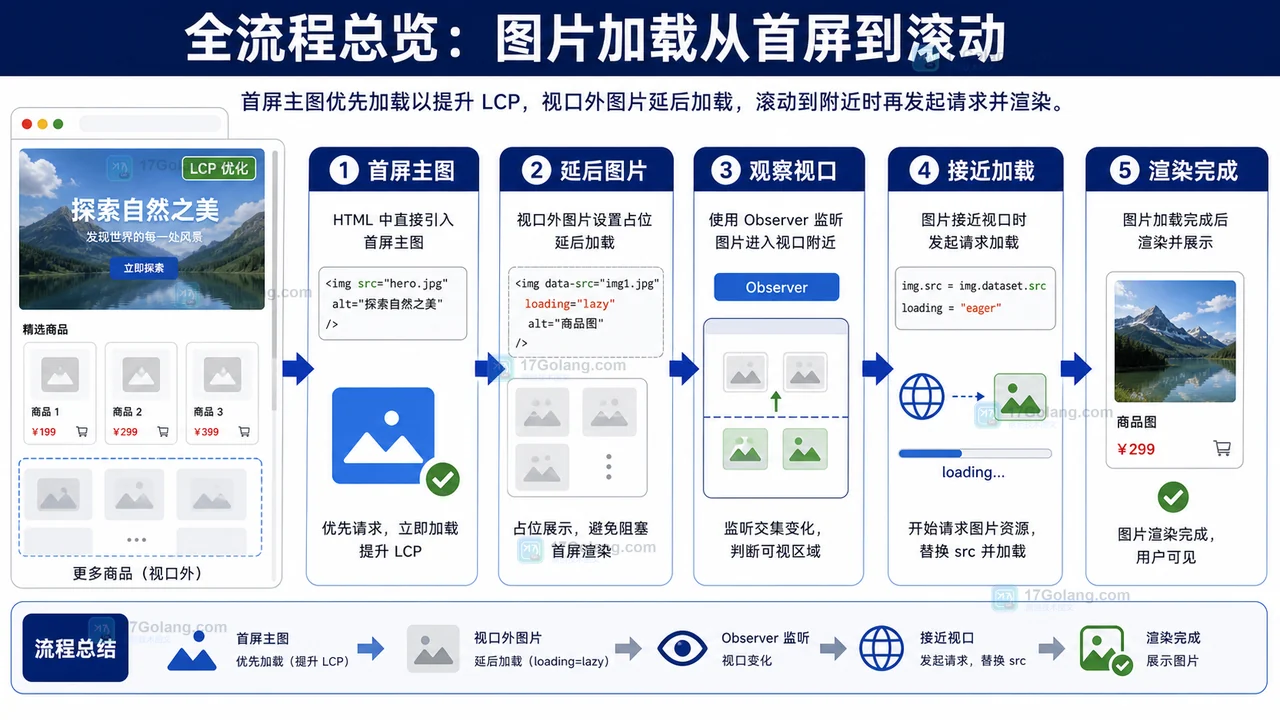 前端图片从首屏主图优先加载、延后图片、观察视口、接近加载到渲染完成的流程图