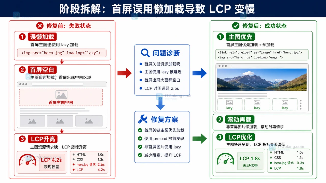 前端首屏主图误用懒加载导致 LCP 升高，修复后主图优先加载并滚动再载的对比图