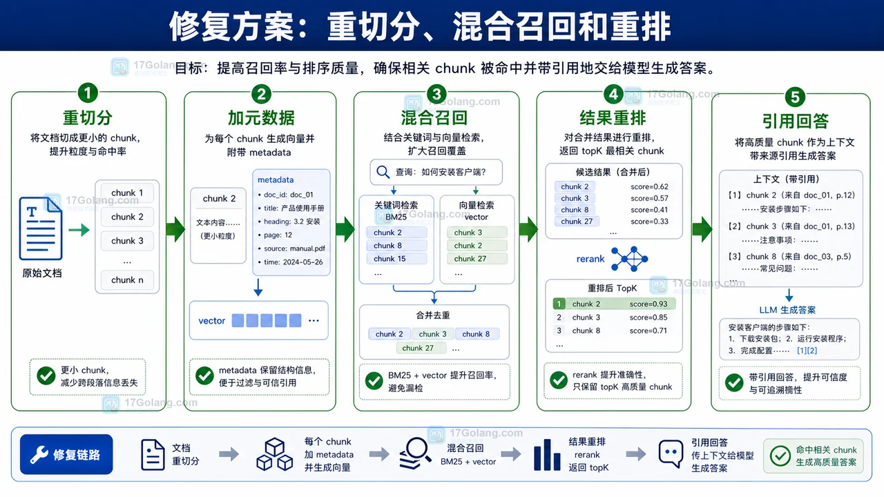 RAG 通过重切分、补元数据、混合召回、结果重排和引用回答修复检索命中的流程图