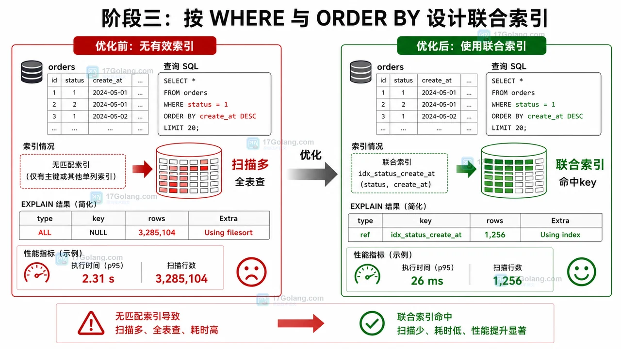 MySQL 查询在无有效索引时全表扫描，添加 status 与 create_at 联合索引后命中 key 并降低耗时的对比图