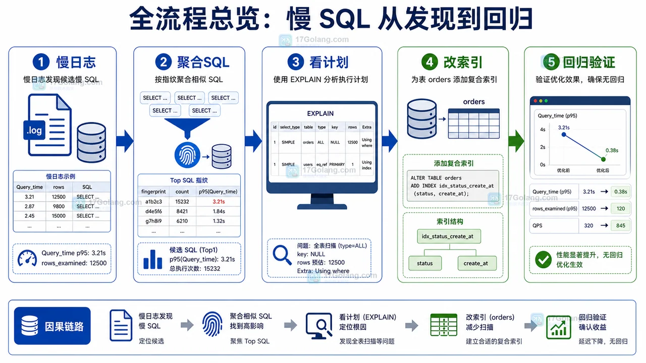 MySQL 慢 SQL 从慢日志、聚合 SQL、看计划、改索引到回归验证的完整流程图