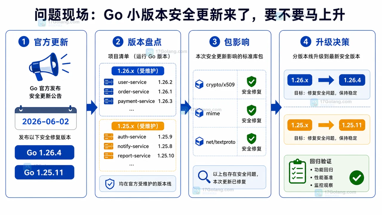 Go 1.26.4 和 Go 1.25.11 安全更新发布后，从版本盘点、包影响到升级决策的流程图