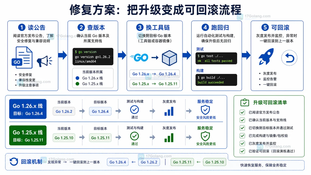 Go 安全小版本升级从读公告、查版本、换工具链、跑回归到可回滚发布的流程图