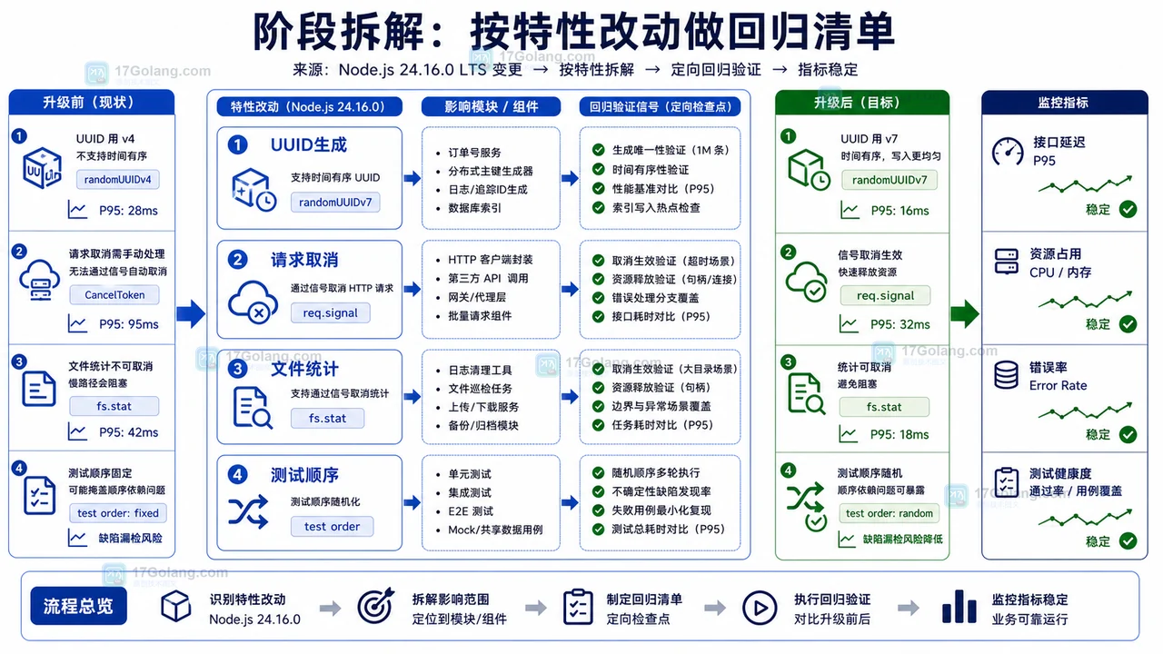 Node.js 24.16.0 LTS 按 UUID 生成、请求取消、文件统计、测试顺序拆分回归清单的示意图