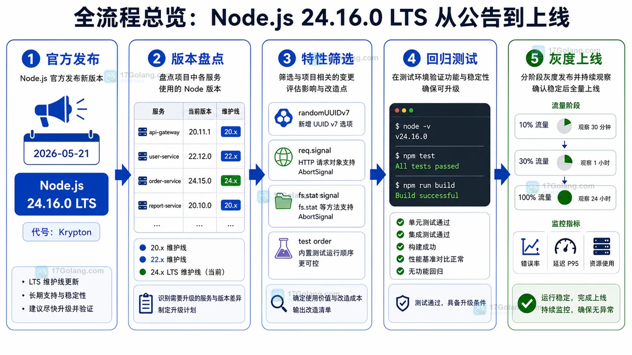 Node.js 24.16.0 LTS 从官方发布、版本盘点、特性筛选、回归测试到灰度上线的流程图