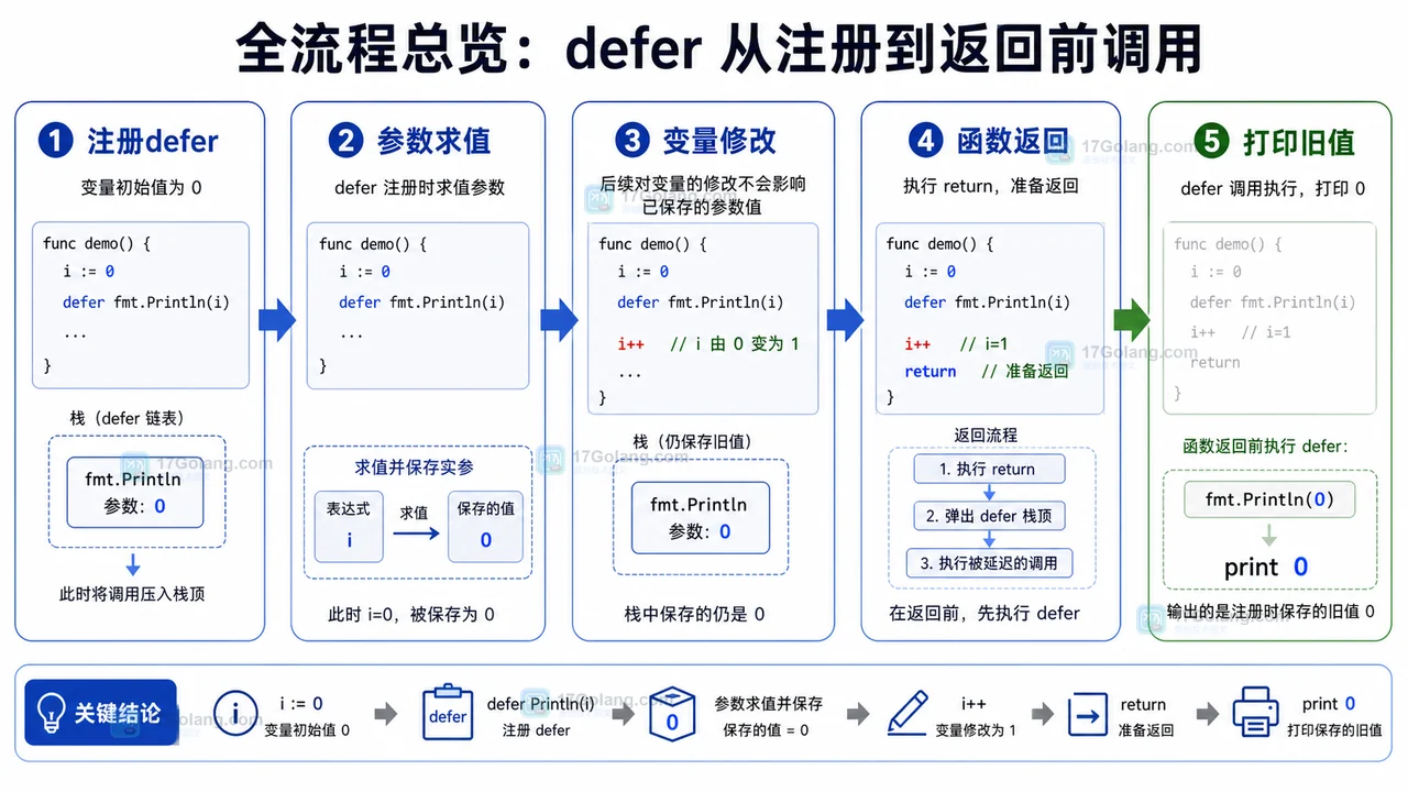 Go defer 从注册、参数求值、变量修改、函数返回到打印旧值的流程图
