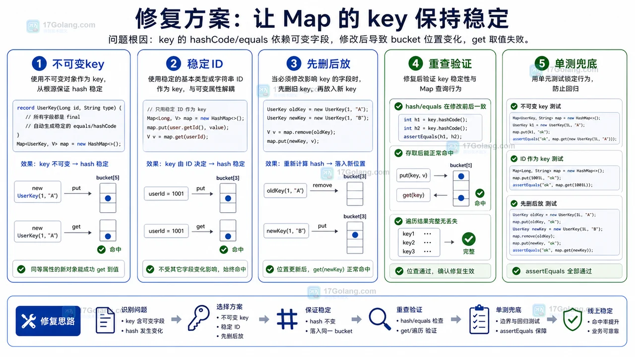 Java HashMap 使用不可变 key、稳定 ID、先删后放和单测兜底修复可变 key 问题的路线图