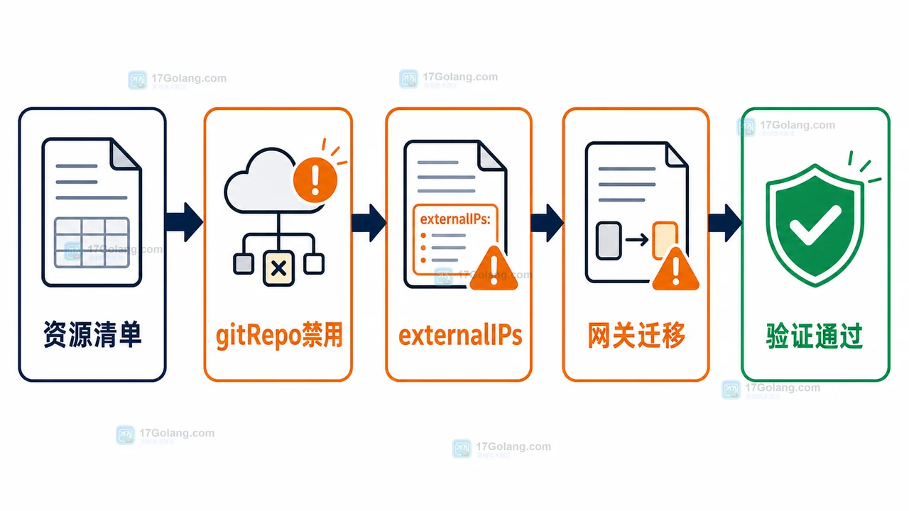 Kubernetes v1.36 升级前从资源清单审计 gitRepo 禁用、externalIPs、网关迁移到验证通过的流程图