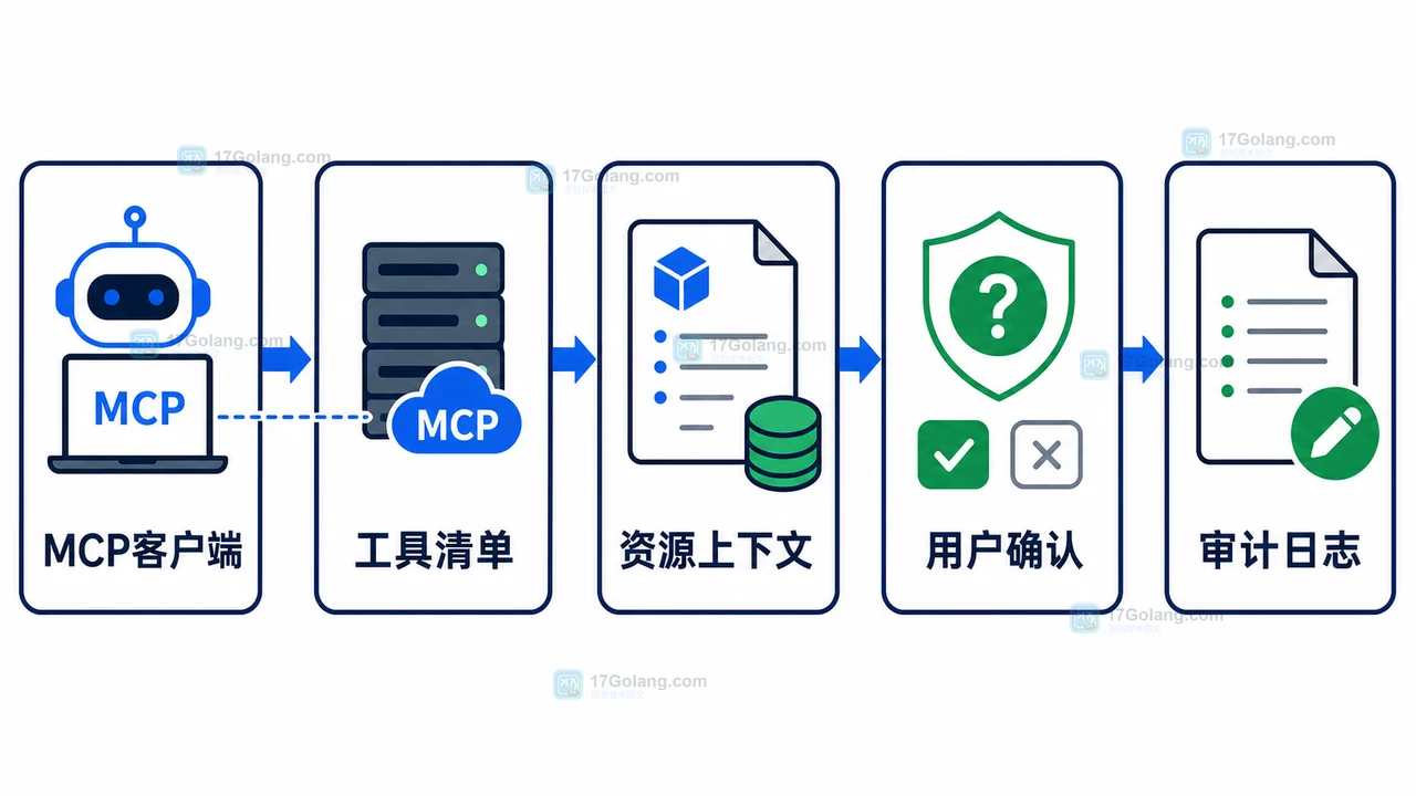 MCP 客户端从工具清单、资源上下文、用户确认到审计日志的接入流程图