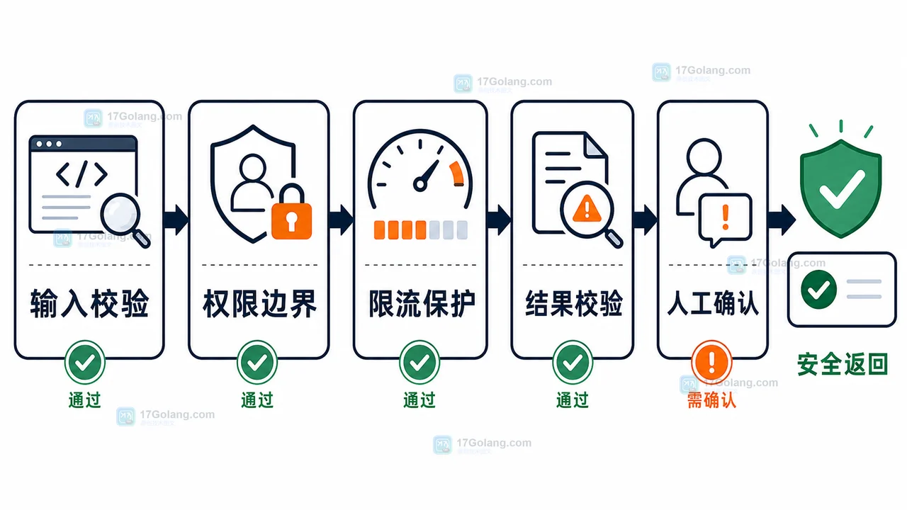 MCP 工具调用前从输入校验、权限边界、限流保护、结果校验到人工确认的安全关卡流程图