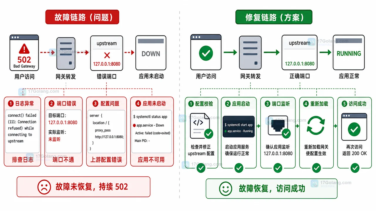 Nginx 502 从配置校验、应用启动、端口监听、重新加载到访问成功的修复流程图