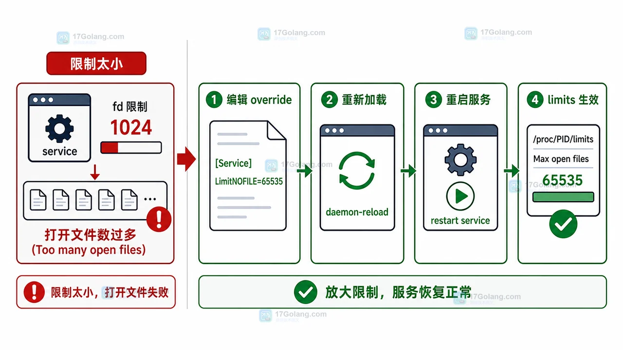 服务单元 LimitNOFILE 配置放大与重启验证流程图