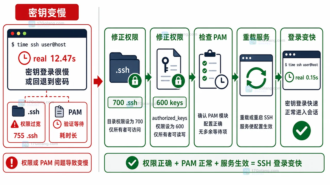 SSH 登录慢修复与复测流程图