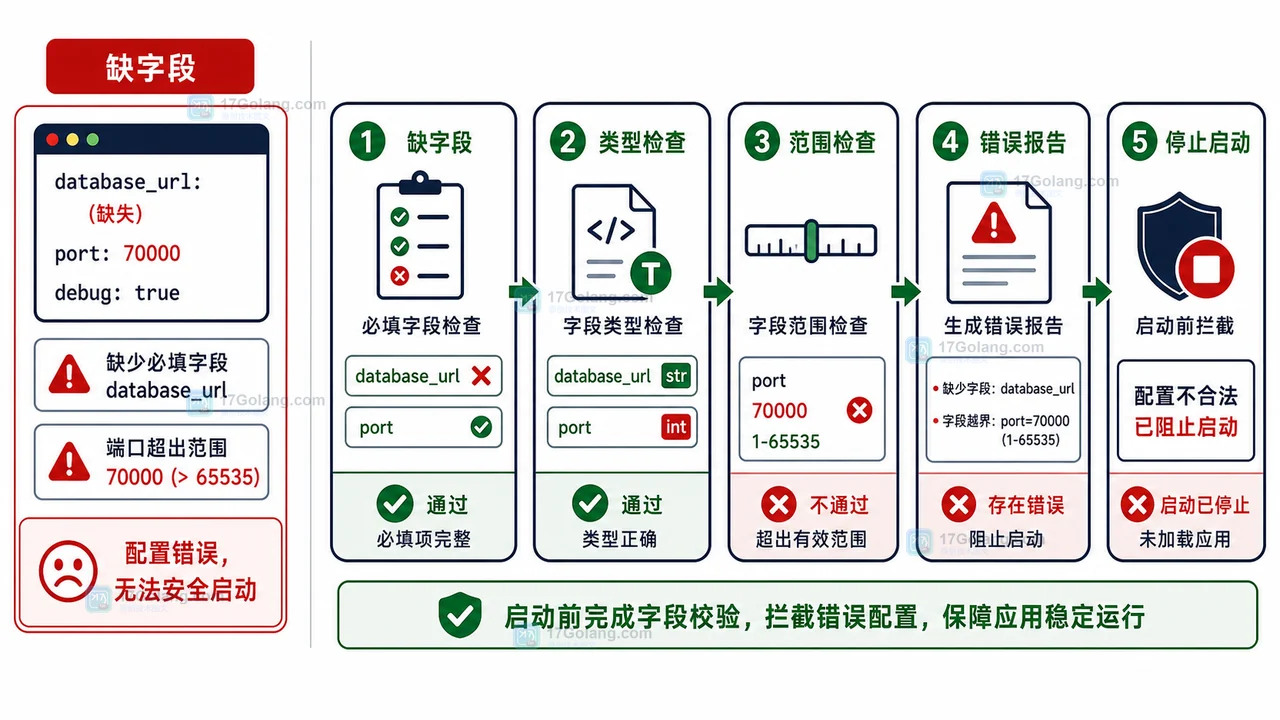 Python 配置字段检查和错误报告流程图