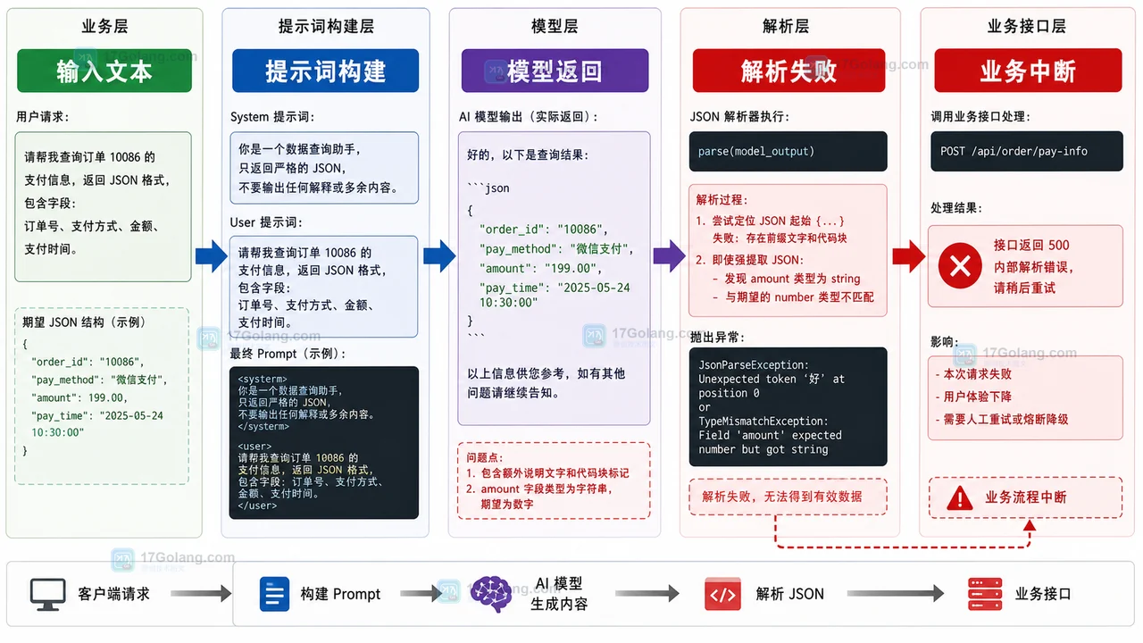 AI 结构化输出解析失败的分层调用链