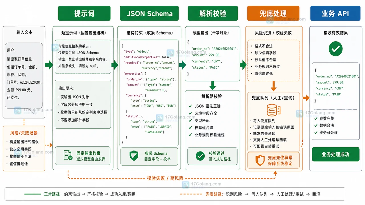 AI 结构化输出通过 Schema 和解析兜底稳定返回的分层路径