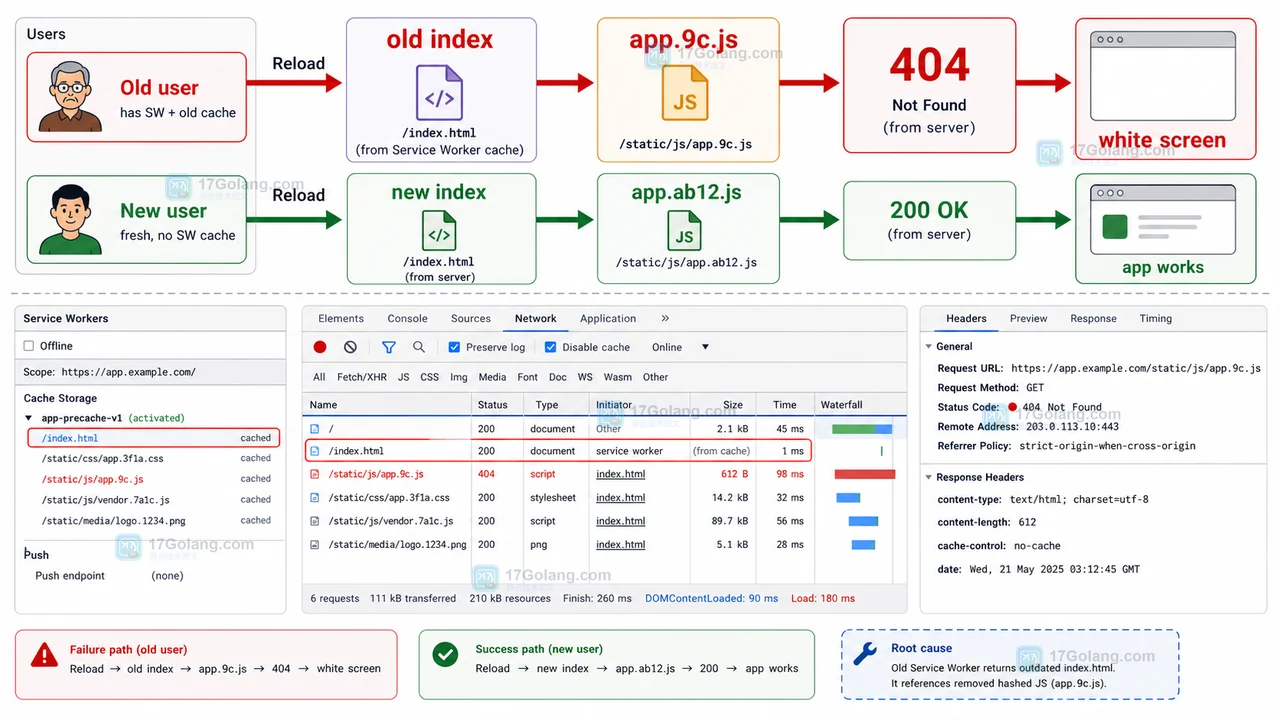 Service Worker 返回旧 index.html 后继续请求已删除 app.9c.js，最终资源 404 并白屏的决策路径图