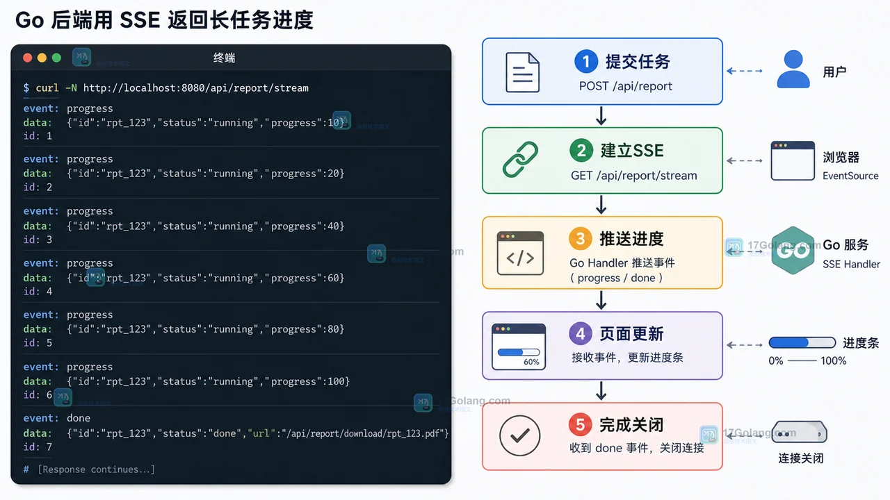 Go 后端用 SSE 返回长任务进度：提交任务、建立 SSE、推送进度、页面更新和完成关闭