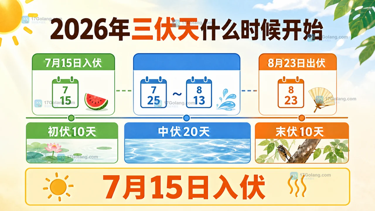 2026年三伏天从7月15日入伏到8月23日出伏的初伏中伏末伏时间线