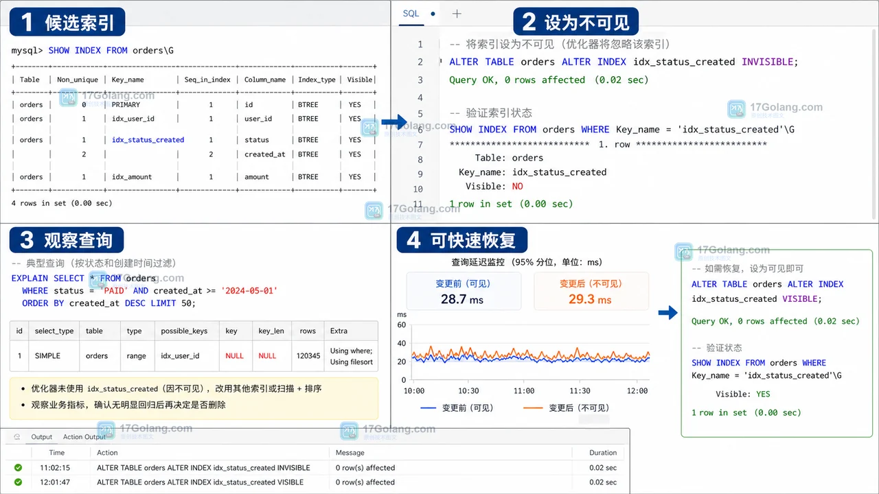 MySQL 不可见索引灰度验证流程:候选索引、设为不可见、观察查询和快速恢复