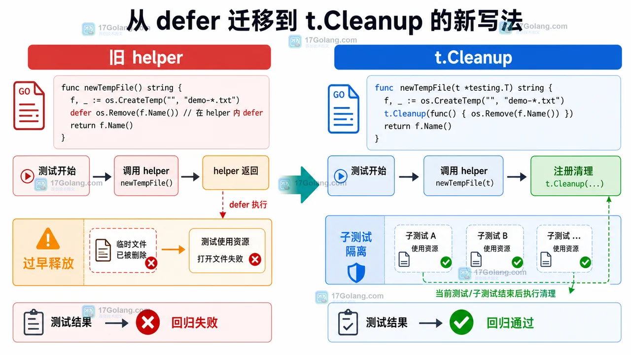 Go 测试清理逻辑从 helper 内 defer 迁移到 t.Cleanup 并支持子测试隔离