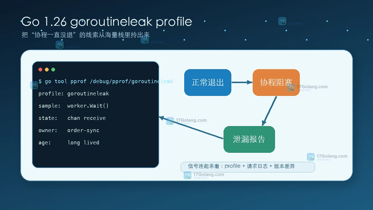 Go 1.26 goroutineleak profile 协程泄漏排查证据链示意图