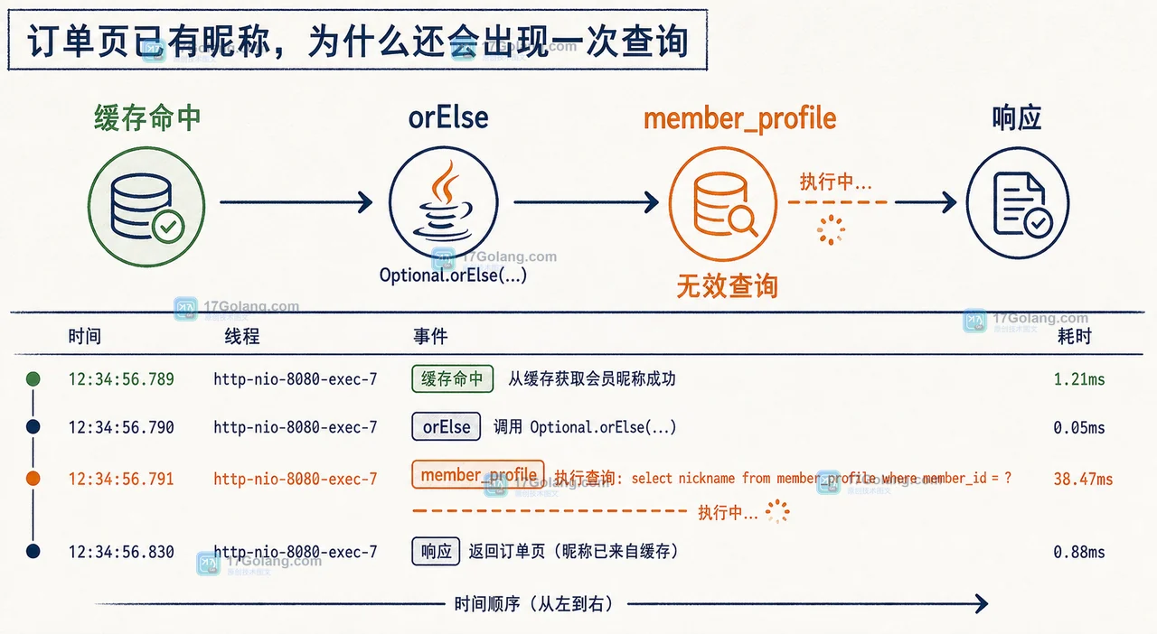 Java Optional orElse 的缓存命中路径仍提前触发 member_profile 查询,展示等待链和无效查询状态