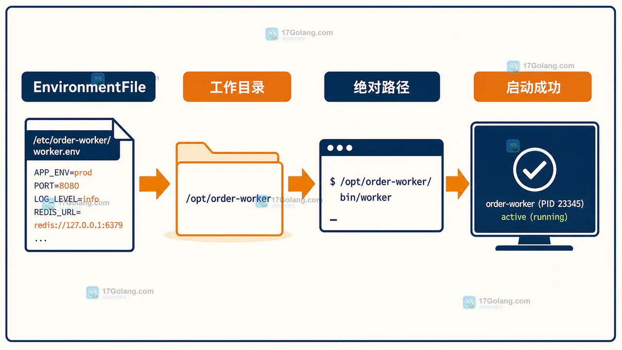 Linux 服务重启后找不到 PATH 怎么办：EnvironmentFile、登录 Shell 和启动日志排查