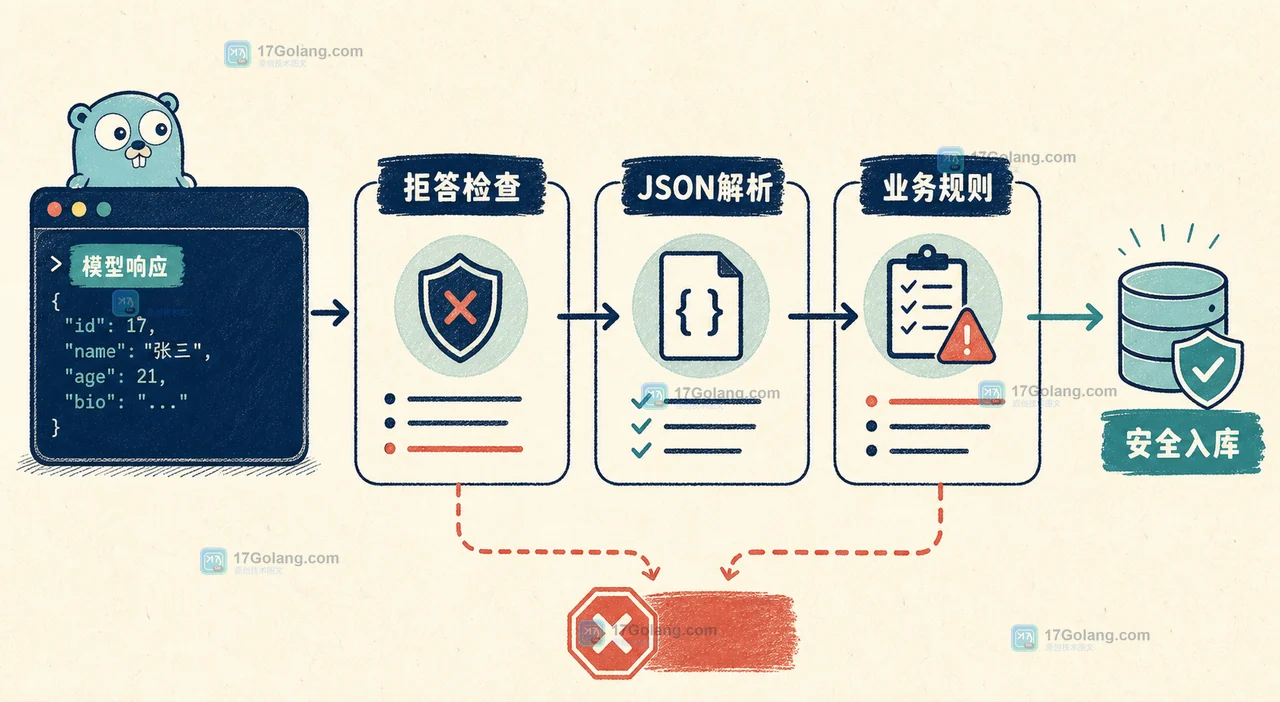 Go 调用大模型时结构化 JSON 仍要校验：Schema、拒答和截断响应的最小防线