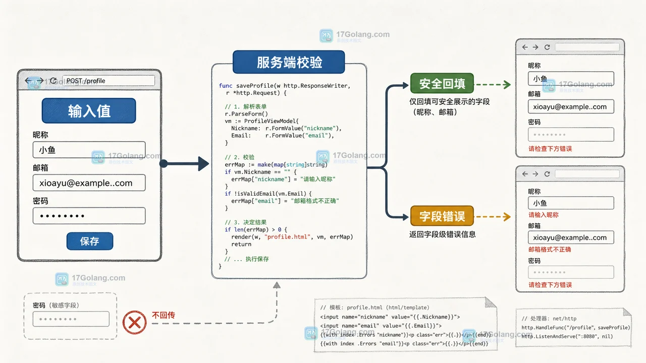 Go html/template 表单校验生命周期：输入值进入服务端校验，失败后保留安全字段并生成字段错误，再回到表单页面