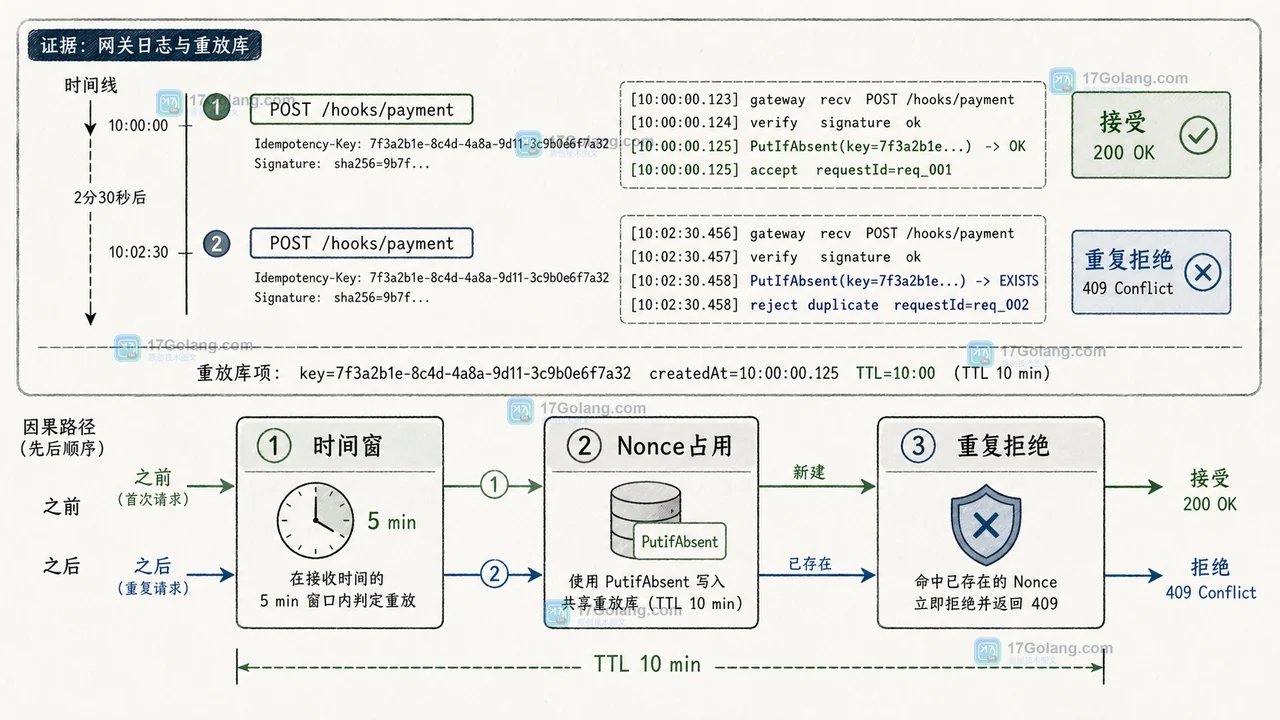Go Webhook 先检查五分钟时间窗，再以 Nonce 一次性记录拦截重复请求的工程证据图