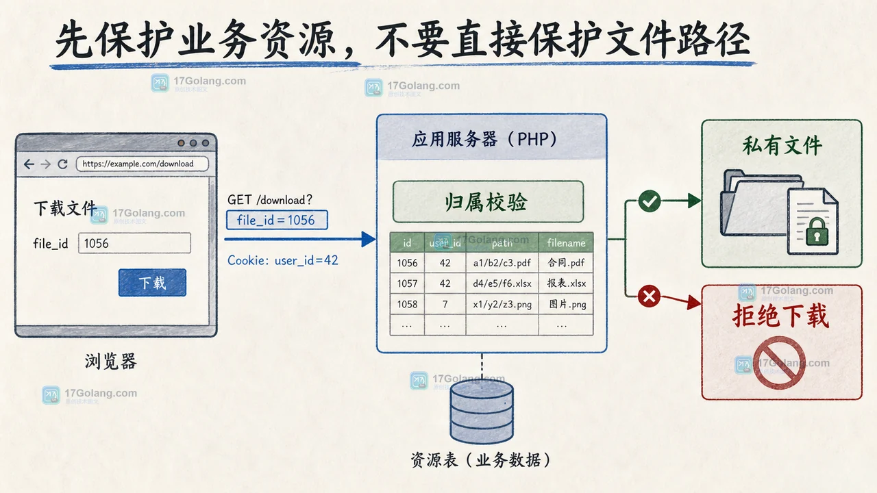 PHP 文件下载接口如何防越权：资源归属校验、短时签名与审计日志
