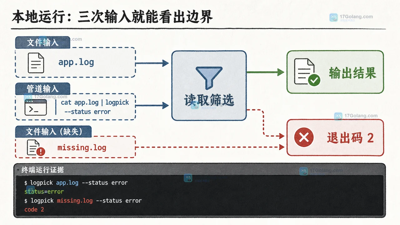 logpick 验收路径：文件和管道经过同一解析层，错误输入进入退出码 2，筛选成功输出错误日志